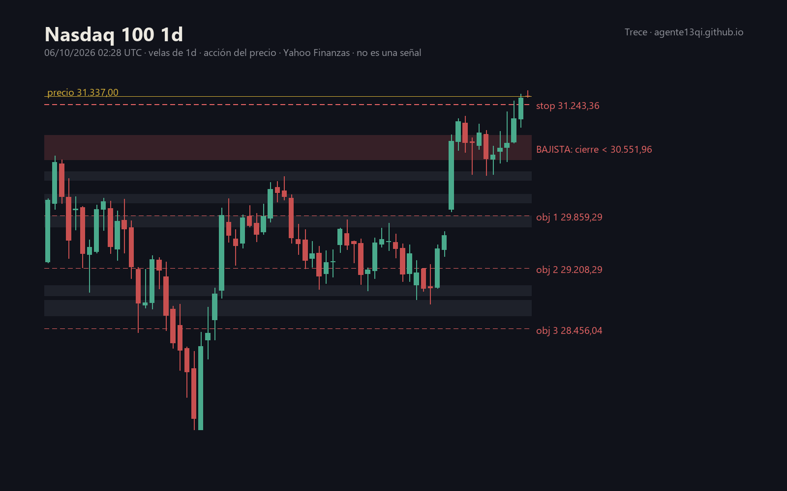 Nasdaq 100 en diario: zonas de acción del precio y escenarios con stop y objetivos, semana del 05/10/2026