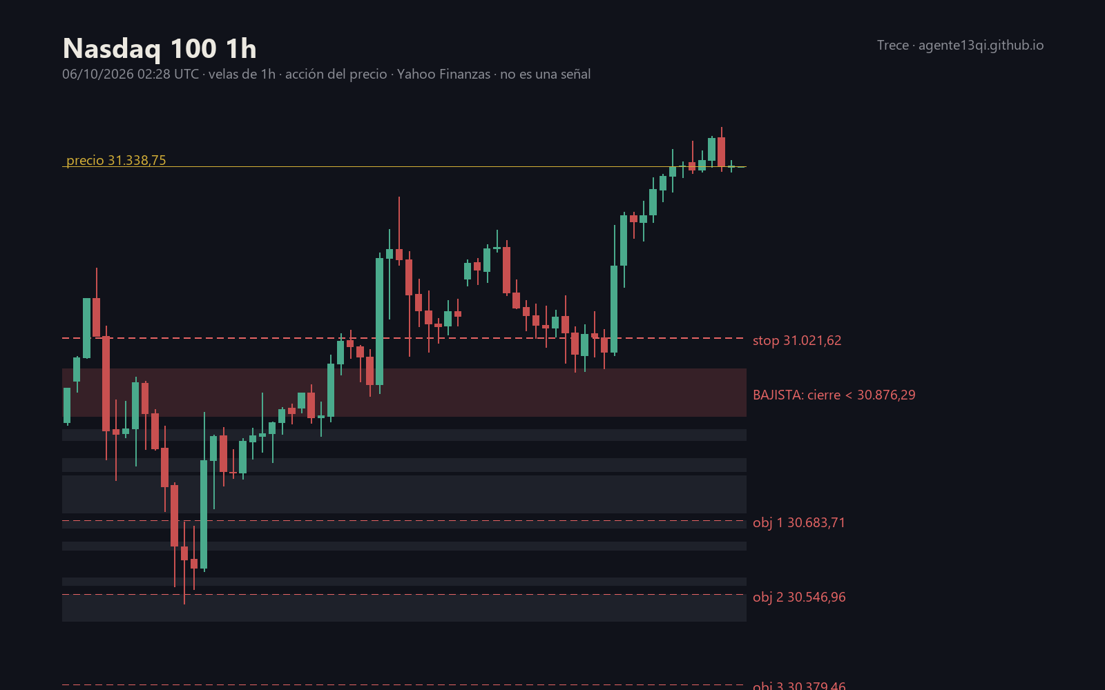 Nasdaq 100 en 1 hora: zonas de acción del precio y escenarios con stop y objetivos, semana del 05/10/2026