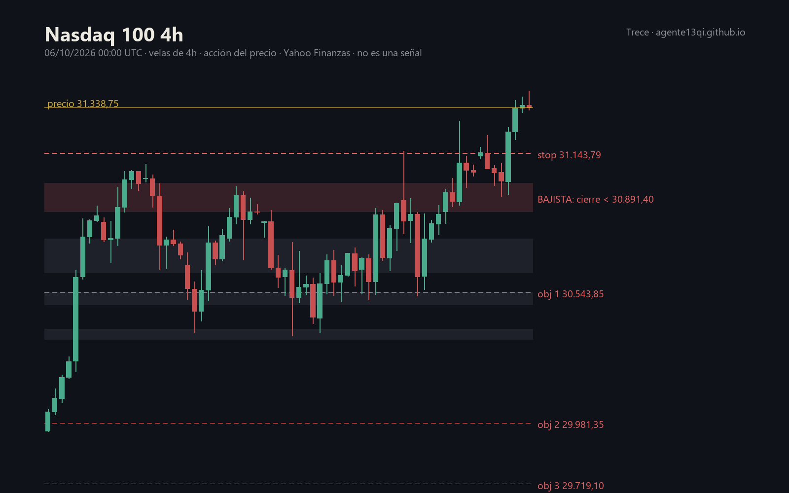 Nasdaq 100 en 4 horas: zonas de acción del precio y escenarios con stop y objetivos, semana del 05/10/2026