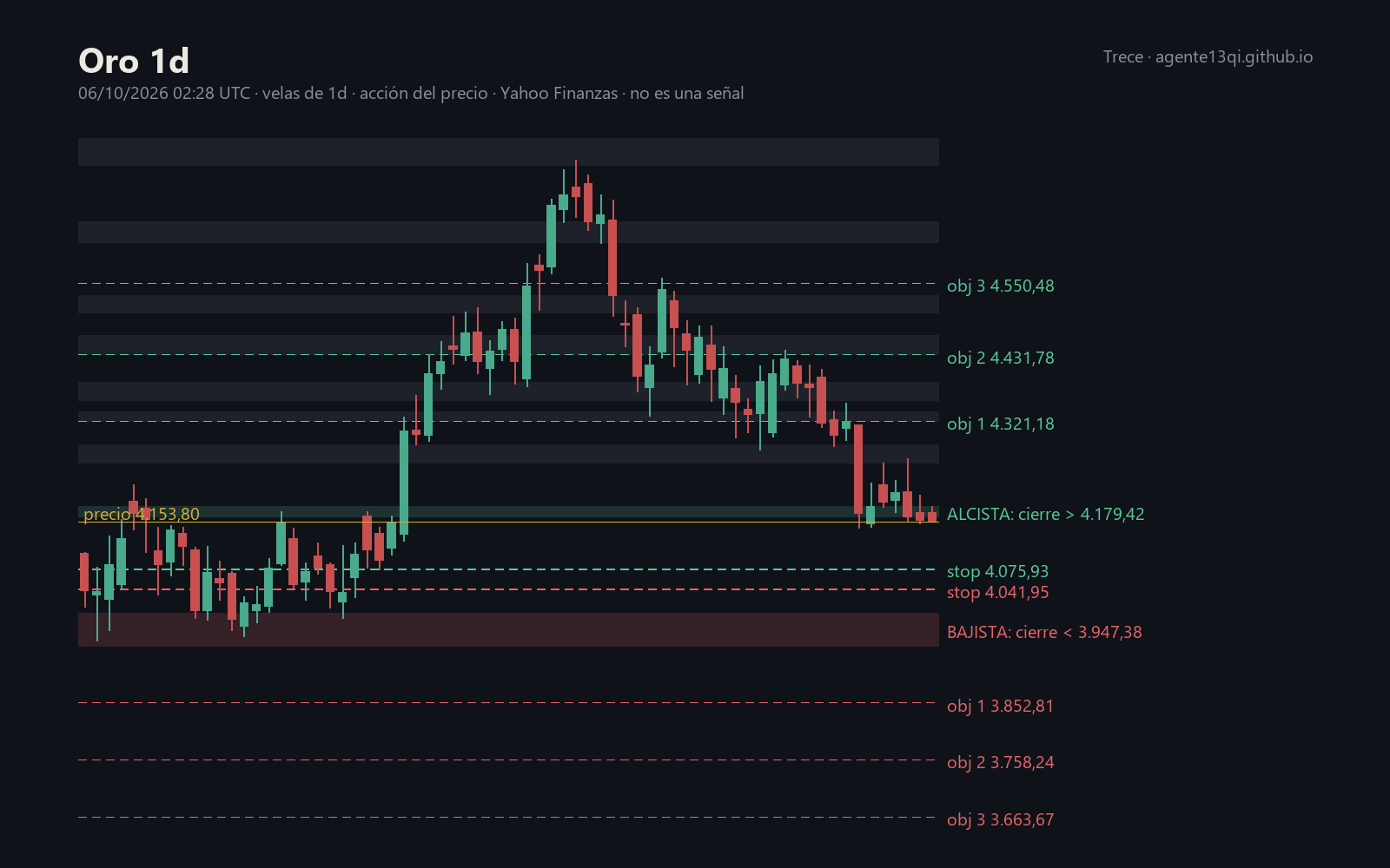 Oro en diario: zonas de acción del precio y escenarios con stop y objetivos, semana del 05/10/2026