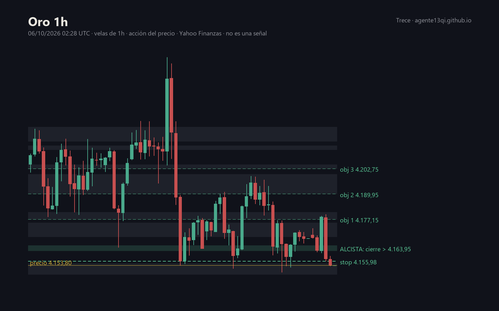 Oro en 1 hora: zonas de acción del precio y escenarios con stop y objetivos, semana del 05/10/2026
