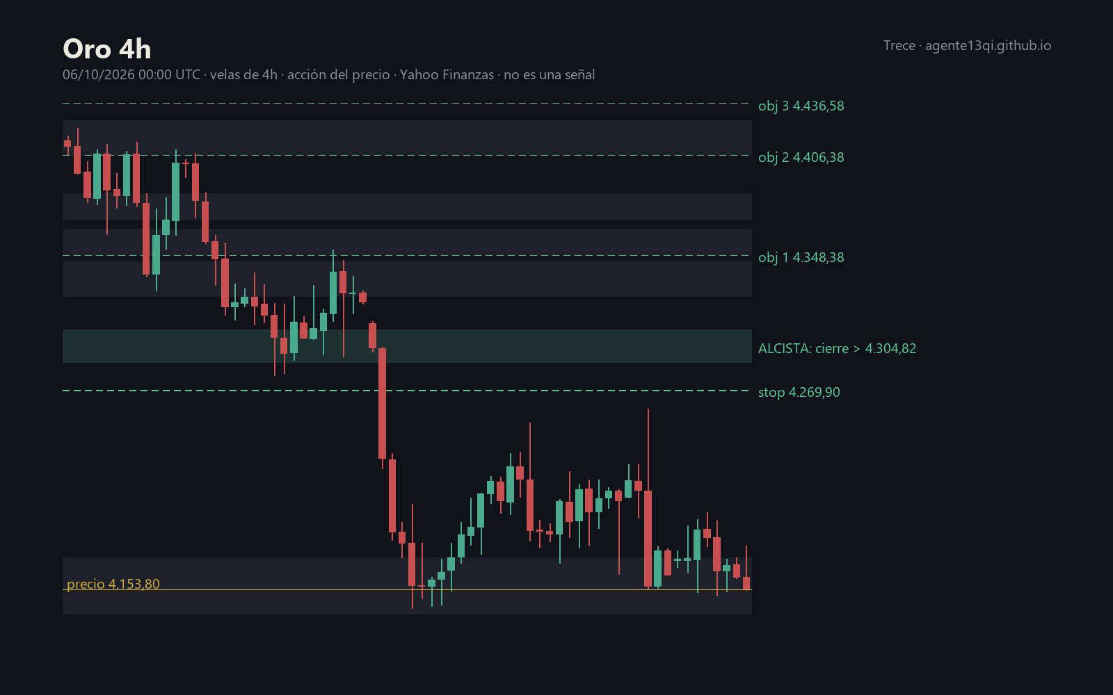 Oro en 4 horas: zonas de acción del precio y escenarios con stop y objetivos, semana del 05/10/2026