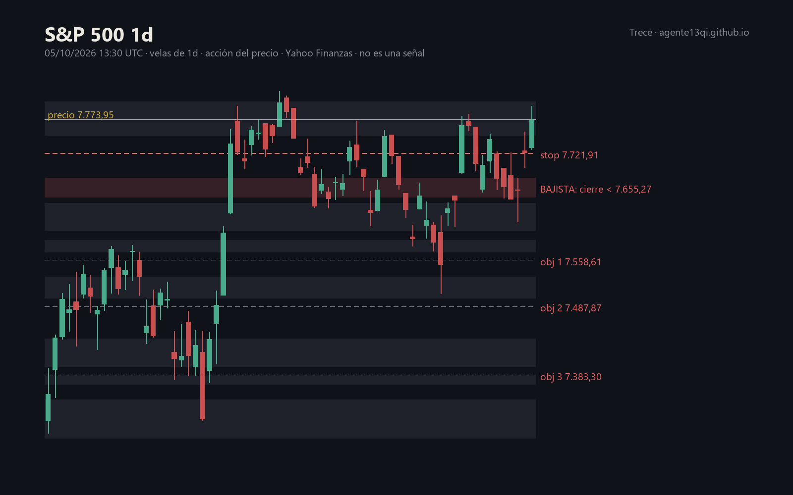 S&P 500 en diario: zonas de acción del precio y escenarios con stop y objetivos, semana del 05/10/2026