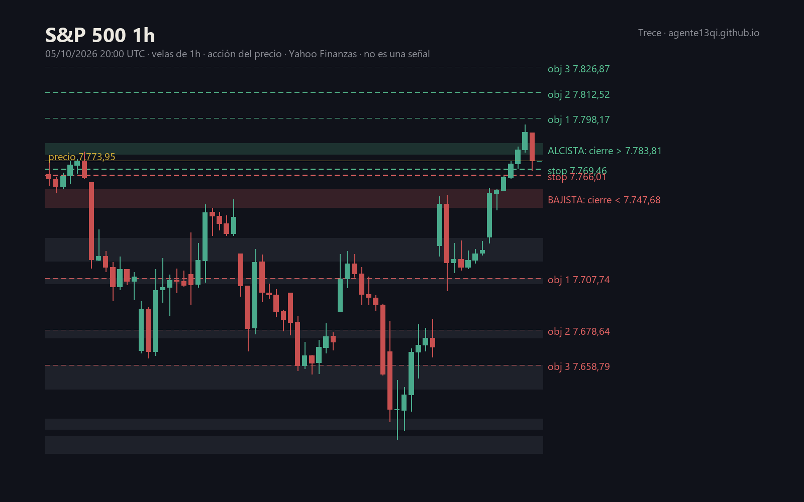 S&P 500 en 1 hora: zonas de acción del precio y escenarios con stop y objetivos, semana del 05/10/2026