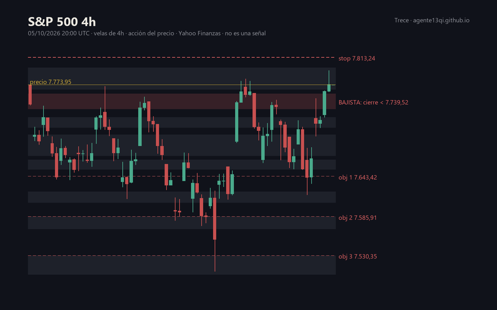 S&P 500 en 4 horas: zonas de acción del precio y escenarios con stop y objetivos, semana del 05/10/2026
